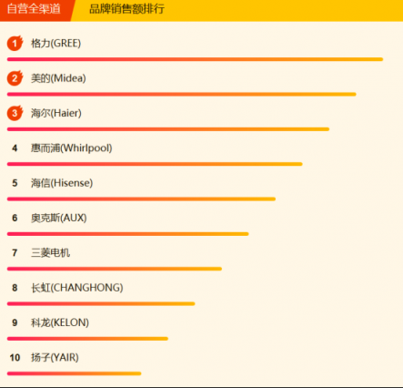 蘇寧全民煥新節(jié)家電悟空榜：格力摘冠，美的蓄勢