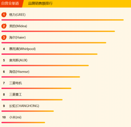 蘇寧全民煥新節(jié)家電悟空榜：格力摘冠，美的蓄勢