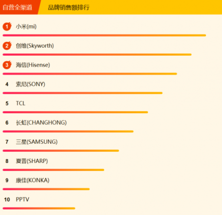 蘇寧全民煥新節(jié)家電悟空榜：格力摘冠，美的蓄勢