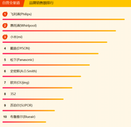 蘇寧全民煥新節(jié)家電悟空榜：格力摘冠，美的蓄勢