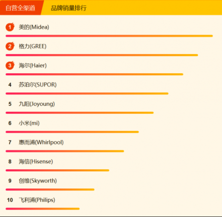 蘇寧全民煥新節(jié)家電悟空榜：格力摘冠，美的蓄勢