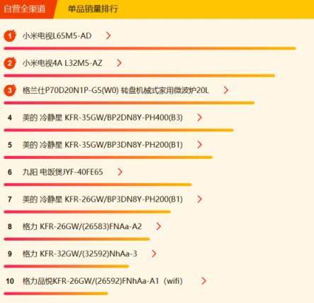 蘇寧全民煥新節(jié)家電悟空榜：格力摘冠，美的蓄勢