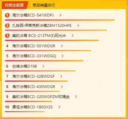 蘇寧煥新節(jié)冰洗榜：海爾獨(dú)領(lǐng)風(fēng)騷，扎努西·伊萊克斯單品表現(xiàn)亮眼