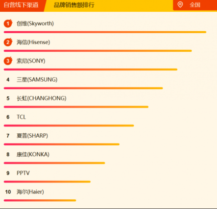 蘇寧全民煥新節(jié)電視悟空榜：小米再回第一