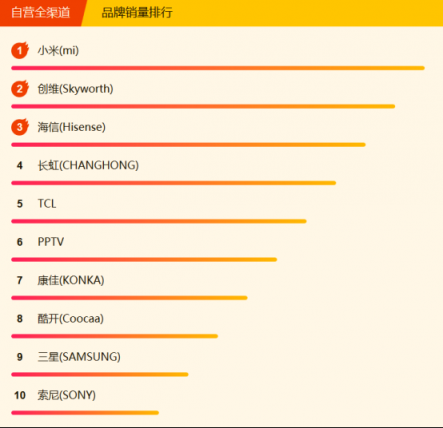 蘇寧全民煥新節(jié)電視悟空榜：小米再回第一