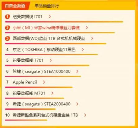 蘇寧煥新節(jié)電腦數(shù)碼榜：硬盤市場回暖，JBL“霸屏”模式開啟