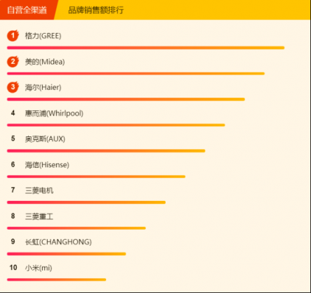 蘇寧全民煥新節(jié)悟空榜：格力空調(diào)奪雙冠，美的冷靜星成“明星”