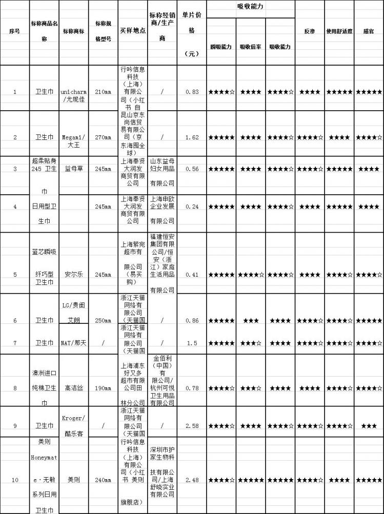 72款衛(wèi)生巾大檢測，七度空間、自由點(diǎn)通通中招！新銳品牌美則力扛品質(zhì)大旗！