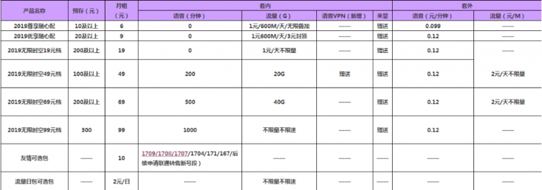 遠(yuǎn)特通信推167新號(hào)段及新套餐：2元/天不限量不限速