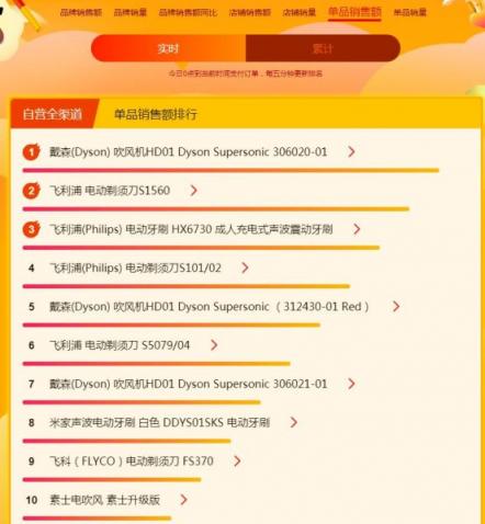 蘇寧煥新節(jié)悟空榜：戴森吹風吸塵頻成爆款，飛利浦電動牙刷火爆