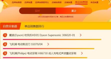蘇寧煥新節(jié)悟空榜：戴森吹風吸塵頻成爆款，飛利浦電動牙刷火爆