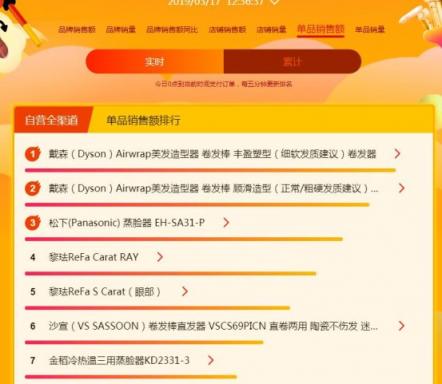 蘇寧煥新節(jié)悟空榜：戴森吹風吸塵頻成爆款，飛利浦電動牙刷火爆