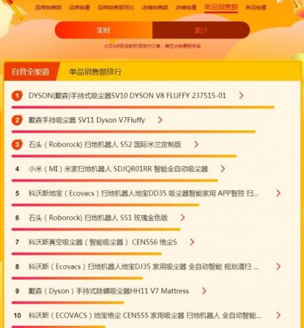 蘇寧煥新節(jié)悟空榜：戴森吹風吸塵頻成爆款，飛利浦電動牙刷火爆
