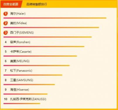 蘇寧315煥新節(jié)冰洗悟空榜：西門子成為黑馬，海爾或?qū)⑿Φ搅俗詈?/></p><p>3月17日上午十點，冰箱單品銷量排行中，海爾相當(dāng)強(qiáng)勢，旗下單品有6款進(jìn)入榜單，其中就有五款沖進(jìn)前五，完美展現(xiàn)了自己的“統(tǒng)治級”地位，其實從3月15日開始海爾就已經(jīng)開始發(fā)力，多款單品包攬前五已經(jīng)持續(xù)兩天了。往幾日的單品銷量榜都是由美的和海爾“霸屏”，今日美的只有一款進(jìn)入前十著實有些意外。值得一提的是，創(chuàng)維冰箱D198這款產(chǎn)品也是單品銷量榜的?？?，很少跌出前十，最好成績在3月12日，沖到了第二名，這可能與它的高性價比有關(guān)。</p><p align=