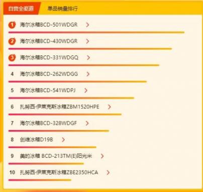 蘇寧315煥新節(jié)冰洗悟空榜：西門子成為黑馬，海爾或?qū)⑿Φ搅俗詈?/></p><p>3月17日上午10點洗衣機(jī)品牌銷售額排行相較于昨日11點，前三名排行并沒有變化，依舊是海爾、小天鵝、西門子，其中小天鵝表現(xiàn)一直很穩(wěn)定，最好成績在3月6日，排名第一，其余時間基本都保持在前三名，。西門子以往都是在第四和第六之間徘徊，如今沖到前三，也算得上一匹黑馬了。</p><p>后五名中堪稱黑馬的要屬博世，3月14日并未出現(xiàn)在榜單中的它僅過了一天就沖進(jìn)了前六，并一直保持在這一位置，發(fā)揮很穩(wěn)定。</p><p align=