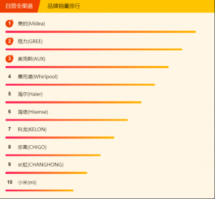 蘇寧全民煥新節(jié)悟空榜：空調(diào)銷量破百萬，節(jié)能空調(diào)走俏市場(chǎng)