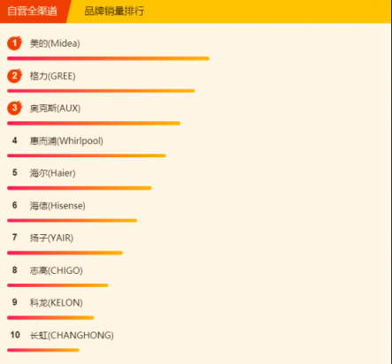 蘇寧全民煥新節(jié)悟空榜：空調(diào)銷量破百萬，節(jié)能空調(diào)走俏市場(chǎng)