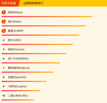 蘇寧全民煥新節(jié)家電悟空榜：美的笑傲群雄