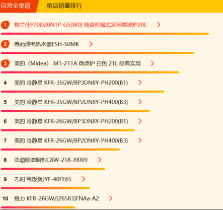 蘇寧全民煥新節(jié)家電悟空榜：美的笑傲群雄