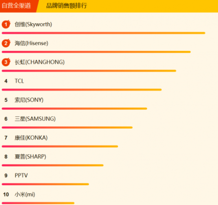 蘇寧全民煥新節(jié)電視悟空榜：小米風(fēng)光不再，創(chuàng)維海信爭(zhēng)榜首