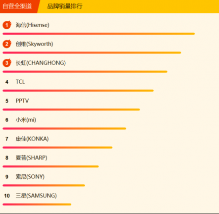 蘇寧全民煥新節(jié)電視悟空榜：小米風(fēng)光不再，創(chuàng)維海信爭(zhēng)榜首