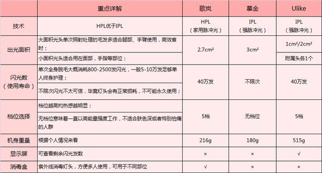 這3款網(wǎng)紅脫毛儀評(píng)測(cè)大集錦，你都了解過(guò)了嗎？