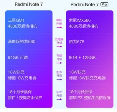 千元內無敵！蘇寧上線預售紅米7/紅米Note7 Pro