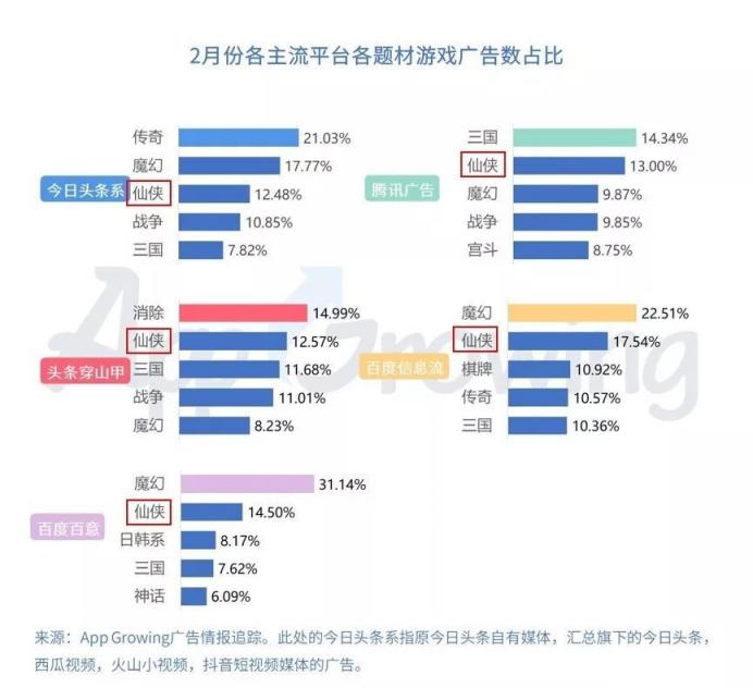 仙俠游戲投放套路拆解，素材同質化困境下如何突圍？