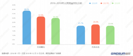 國(guó)雙2018年無(wú)效流量白皮書(shū)發(fā)布