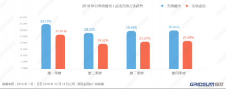 國(guó)雙2018年無(wú)效流量白皮書(shū)發(fā)布