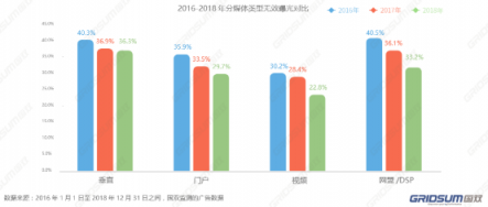 國(guó)雙2018年無(wú)效流量白皮書(shū)發(fā)布