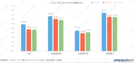 國(guó)雙2018年無(wú)效流量白皮書(shū)發(fā)布