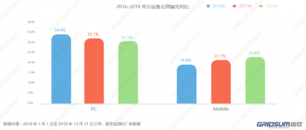 國(guó)雙2018年無(wú)效流量白皮書(shū)發(fā)布