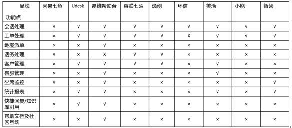 主流SaaS云客服系統(tǒng)功能測(cè)評(píng)對(duì)比之APP移動(dòng)客服