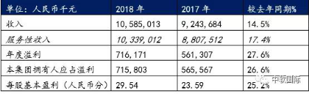 中軟國際2018逆勢而上，年度業(yè)績創(chuàng)上市新高