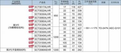 ROHM推出SiC MOSFET “SCT3xxxxxHR系列”又增10個機型