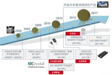 ROHM推出SiC MOSFET “SCT3xxxxxHR系列”又增10個機型