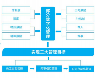 企匯邦：識(shí)人用人留人難？數(shù)字化管理幫您解決