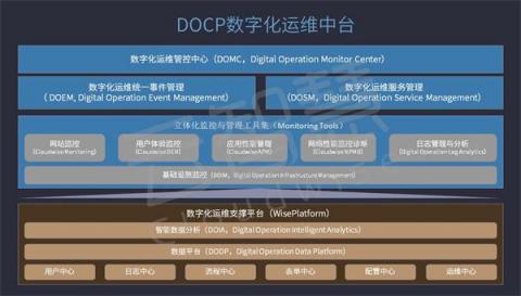 科普文：什么是DOCP數(shù)字化運(yùn)維中臺