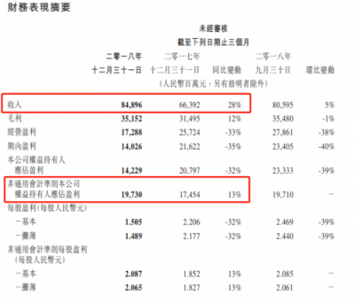 富途證券：騰訊Q4營收848.9億元，增長28%