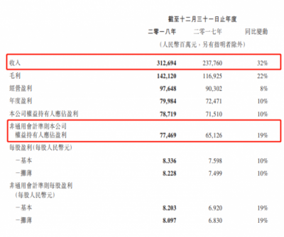 富途證券：騰訊Q4營收848.9億元，增長28%