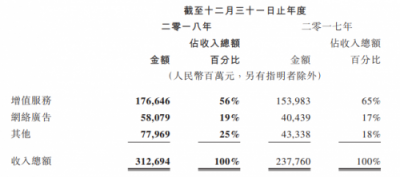 富途證券：騰訊Q4營收848.9億元，增長28%