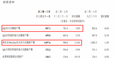 富途證券：騰訊Q4營收848.9億元，增長28%