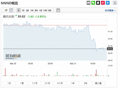 富途證券：騰訊Q4營收848.9億元，增長28%