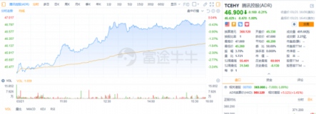 手游業(yè)務(wù)觸底反彈?匯豐、野村、花旗調(diào)高騰訊目標價