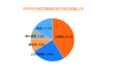 比達(dá)咨詢2018年度報(bào)告：齊家網(wǎng)份額第一，土巴兔下滑嚴(yán)重