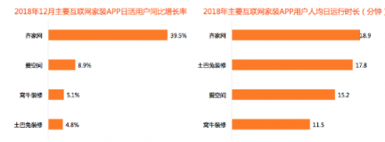 比達(dá)咨詢2018年度報(bào)告：齊家網(wǎng)份額第一，土巴兔下滑嚴(yán)重