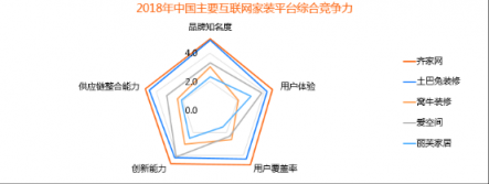 比達(dá)咨詢2018年度報(bào)告：齊家網(wǎng)份額第一，土巴兔下滑嚴(yán)重