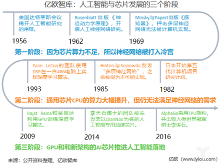 重磅！億歐智庫(kù)發(fā)布《2019年中國(guó)AI芯片行業(yè)研究報(bào)告》