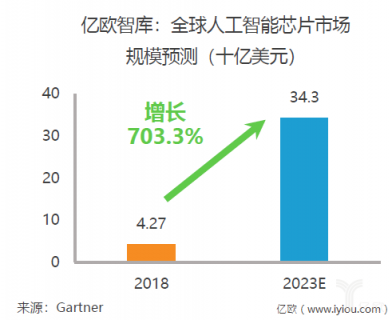 重磅！億歐智庫(kù)發(fā)布《2019年中國(guó)AI芯片行業(yè)研究報(bào)告》